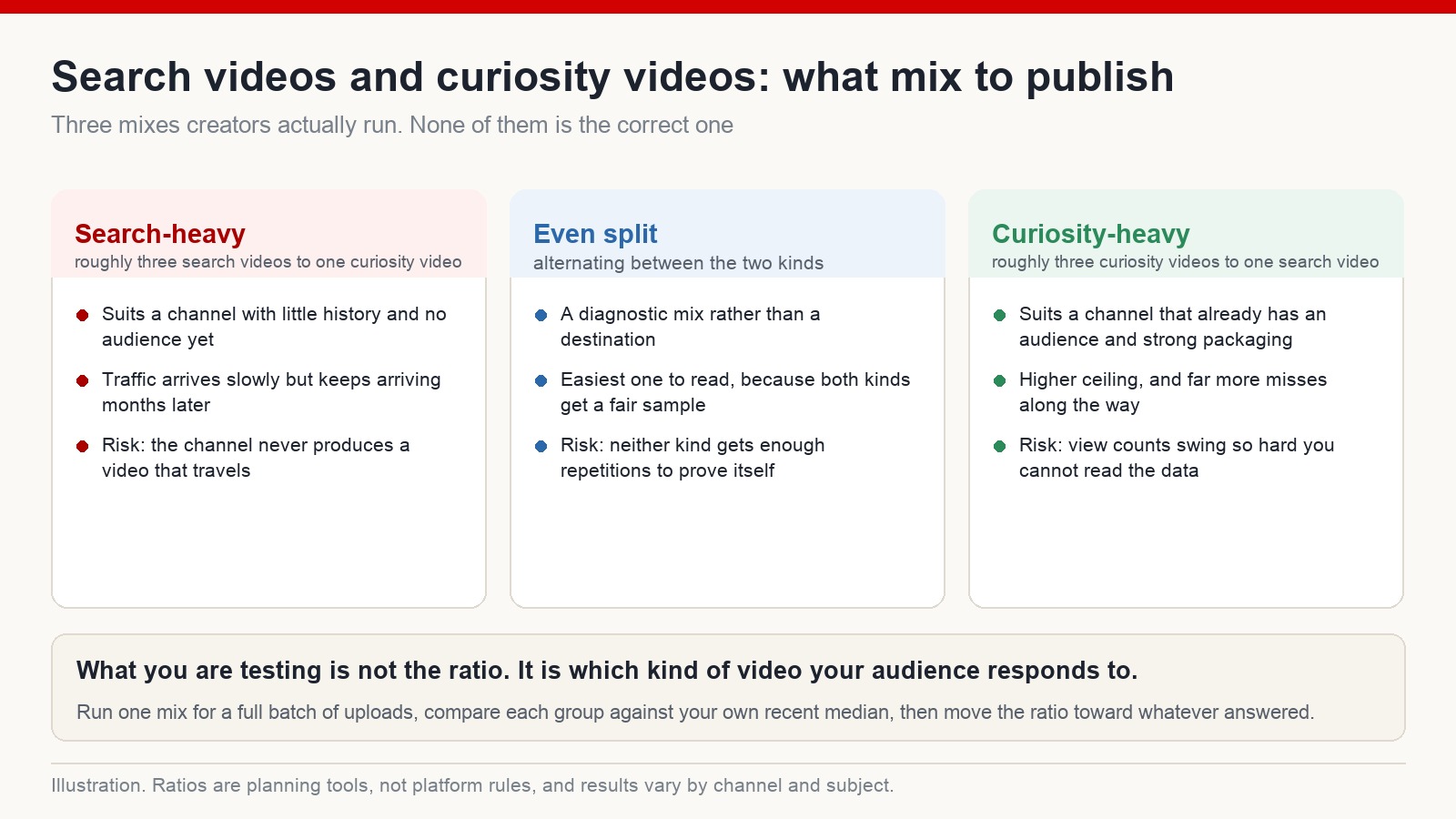 Three publishing mixes compared: search-heavy, an even split, and curiosity-heavy, with what each one suits and what it risks