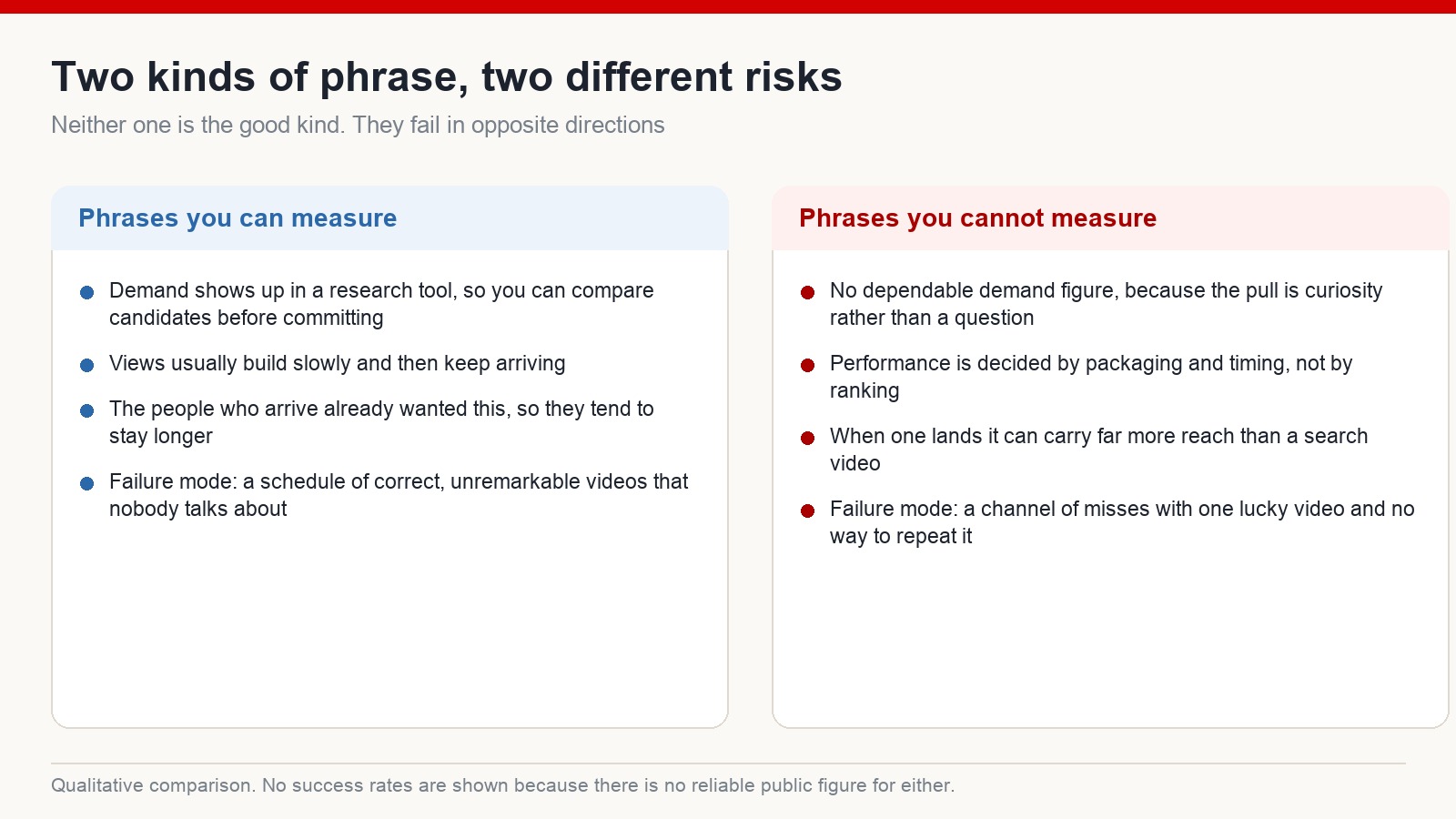 Qualitative comparison of measurable search phrases and unmeasurable curiosity phrases, including the way each one typically fails