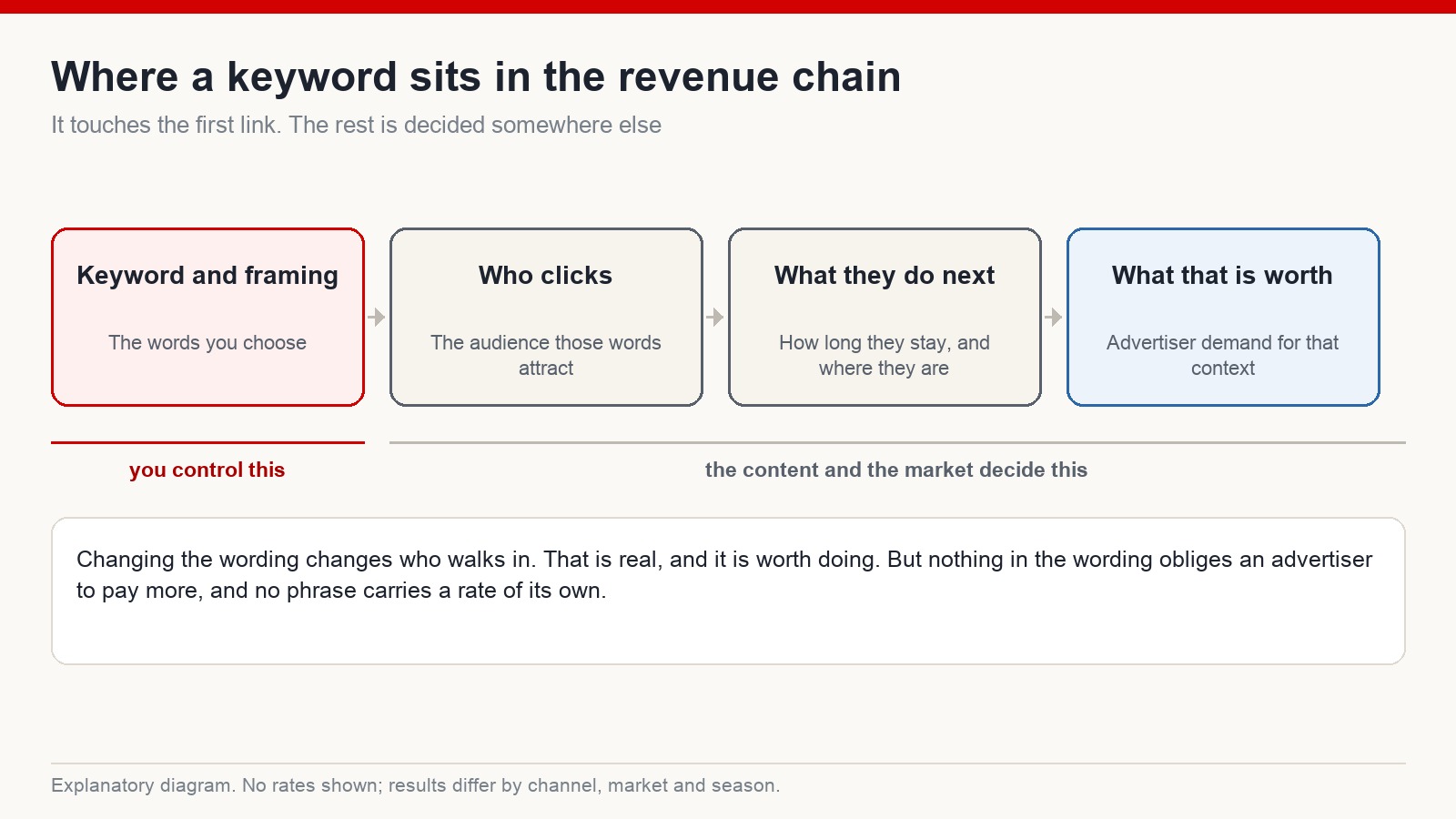 Chain diagram: keyword and framing influences who clicks, while what happens after is decided by the content and the market