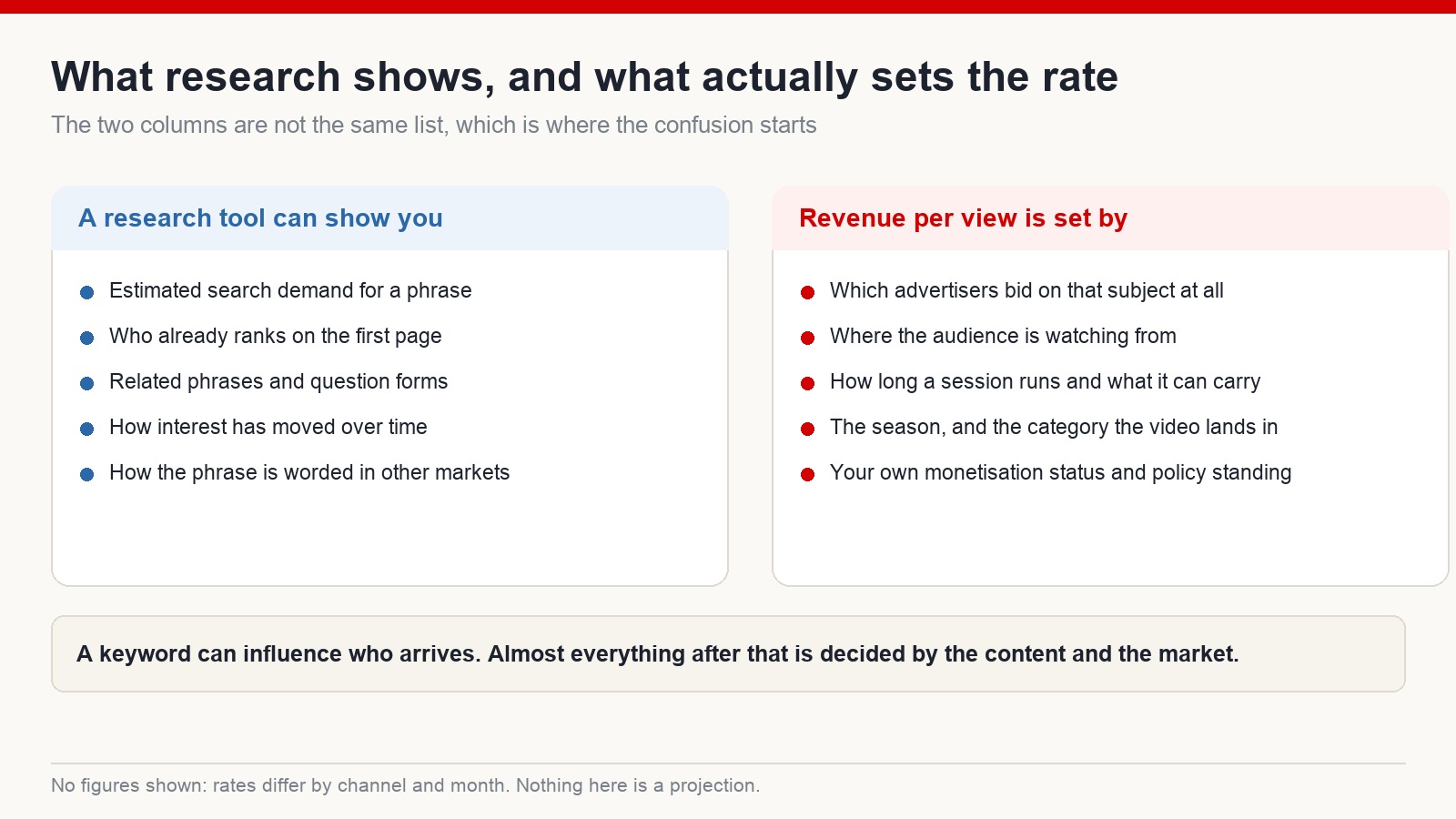 Two columns comparing what a keyword research tool can show against the factors that actually set revenue per view