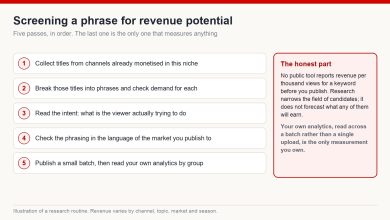 Five-pass routine for screening a keyword: collect monetised titles, check demand, read intent, check the market language, then publish a batch and read your own analytics