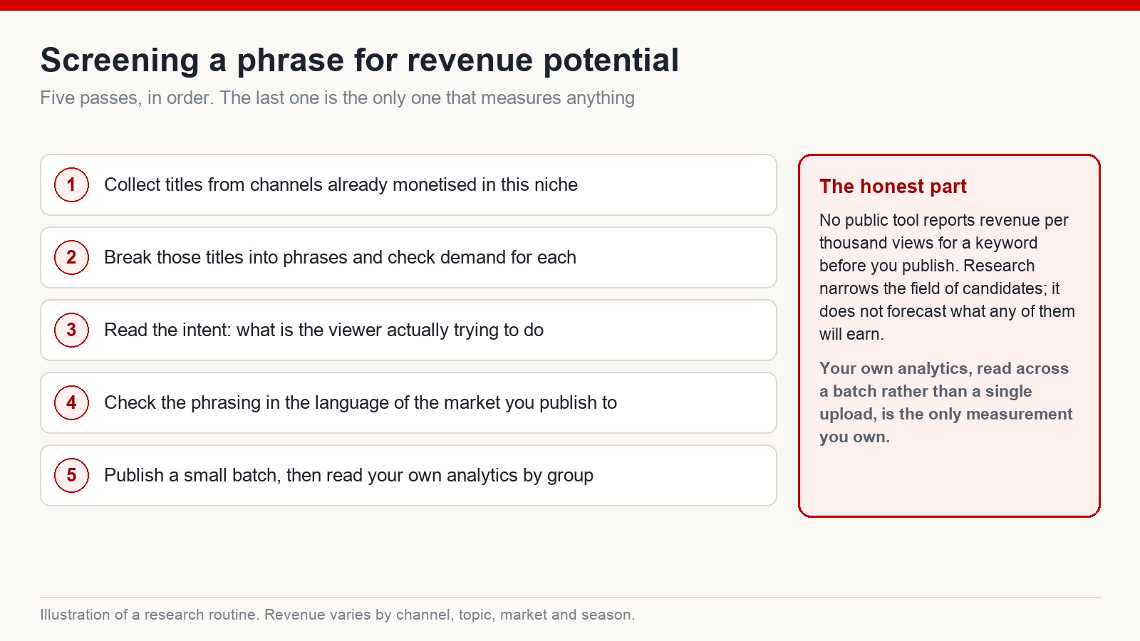 Five-pass routine for screening a keyword: collect monetised titles, check demand, read intent, check the market language, then publish a batch and read your own analytics
