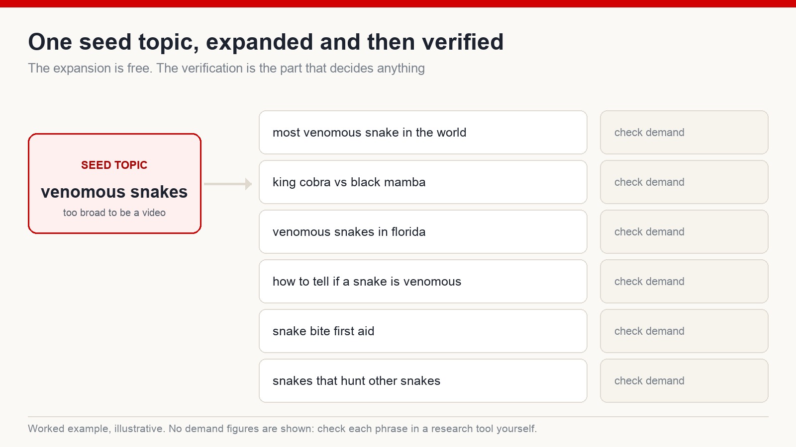 A worked example expanding the seed topic venomous snakes into six candidate search phrases, each marked for demand checking