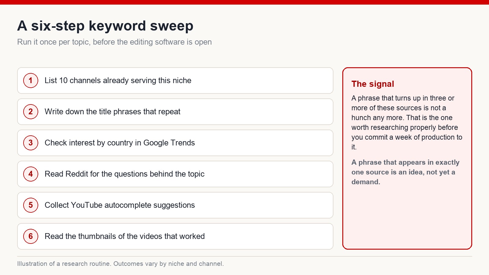 A six-step keyword research routine run before production, with a note that a phrase appearing in three or more sources is a real signal