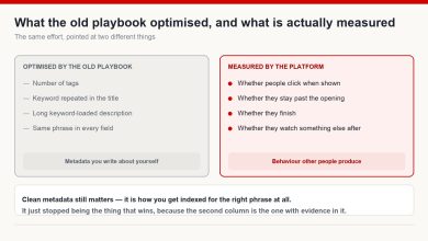 Comparison between metadata a creator writes about their own video and the viewer behaviour a platform actually measures