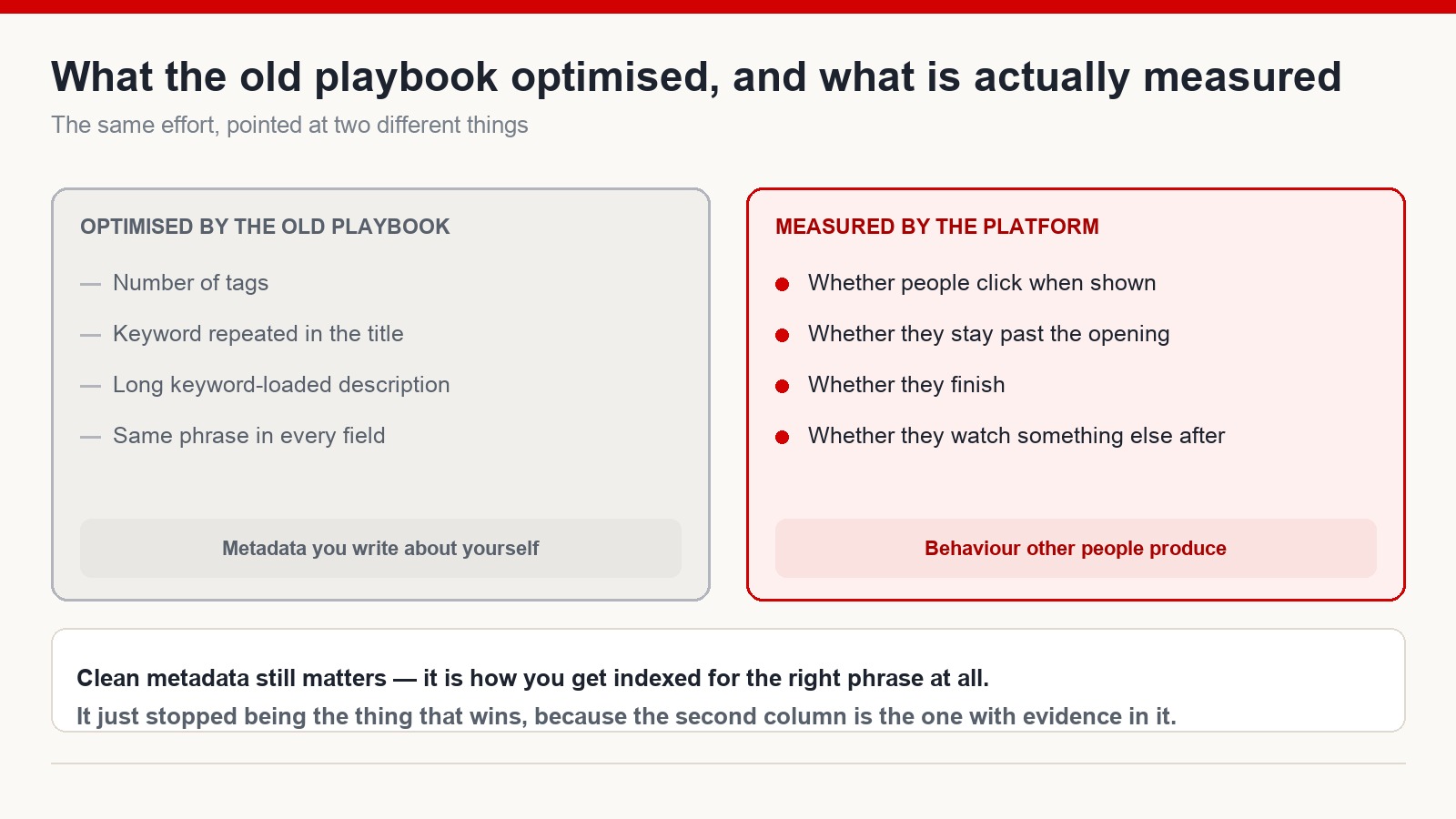 Comparison between metadata a creator writes about their own video and the viewer behaviour a platform actually measures