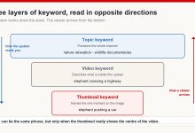 Three stacked bands showing topic keyword, video keyword and thumbnail keyword, with the system reading downward and a viewer arriving upward