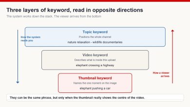 Three stacked bands showing topic keyword, video keyword and thumbnail keyword, with the system reading downward and a viewer arriving upward