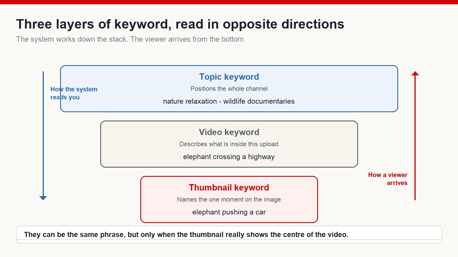 Three stacked bands showing topic keyword, video keyword and thumbnail keyword, with the system reading downward and a viewer arriving upward