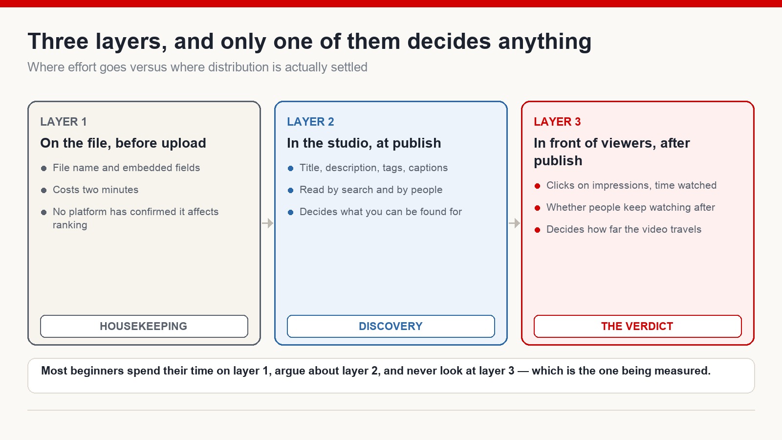 Three layers of YouTube optimisation: file metadata before upload, studio fields at publish, and viewer behaviour after publish