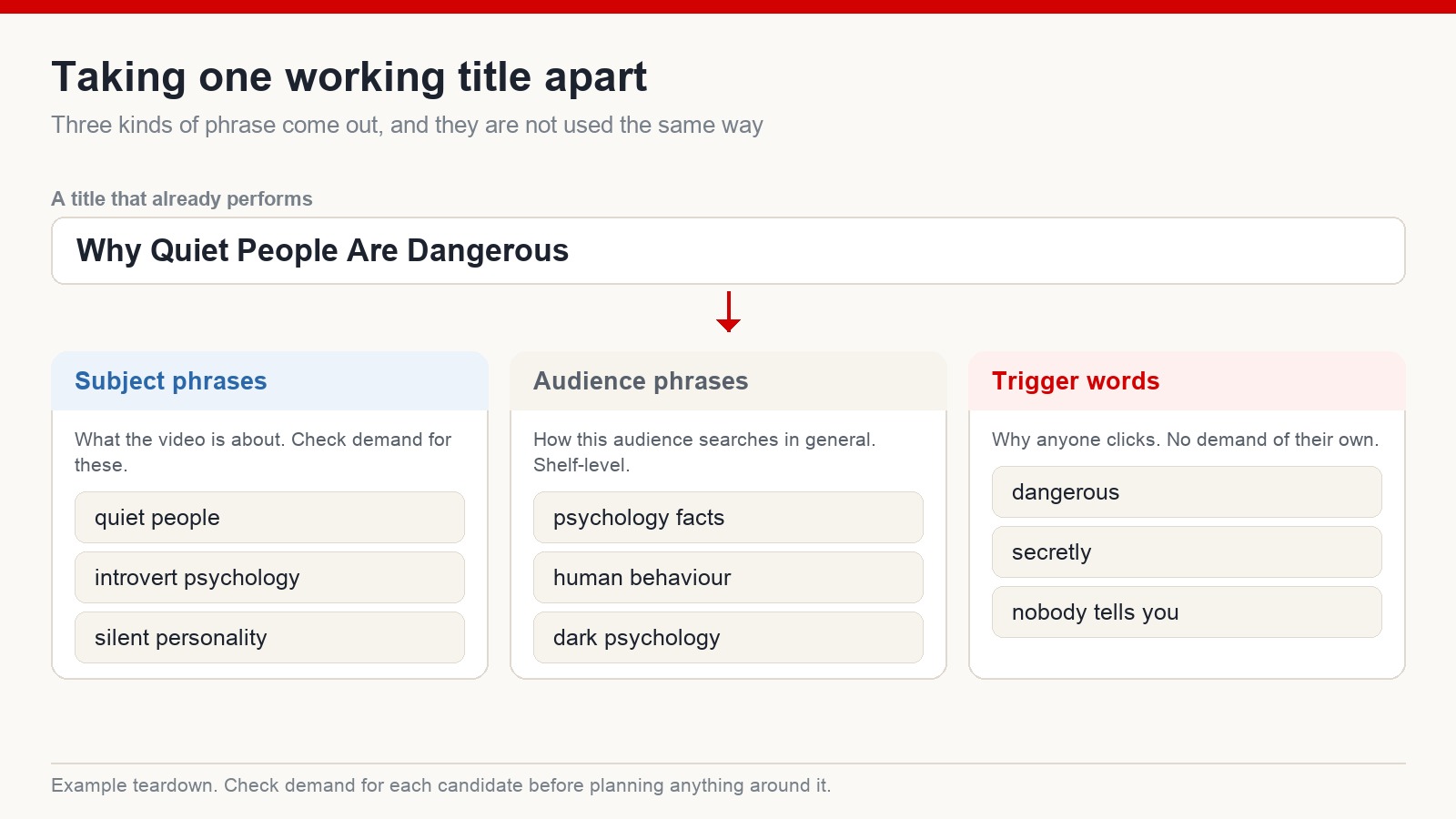 One title broken into three groups: subject phrases, audience phrases and trigger words, each with example wordings