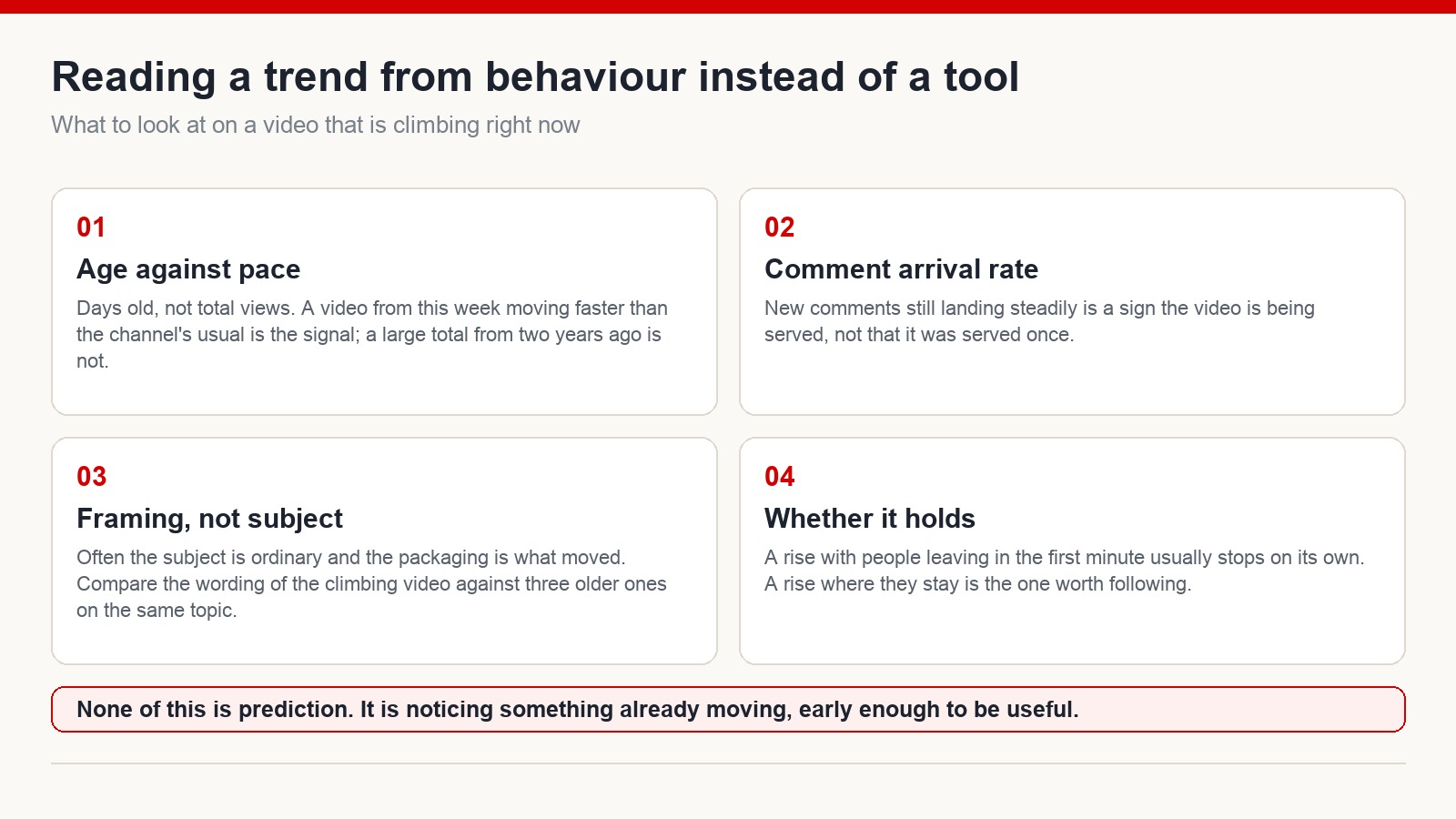 Four signals for spotting a trend on a rising video: pace against age, comment arrival, framing, and whether the rise holds