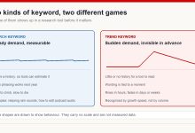 Comparison of a steady, measurable search keyword against a trend keyword that rises suddenly and fades