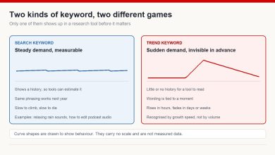 Comparison of a steady, measurable search keyword against a trend keyword that rises suddenly and fades