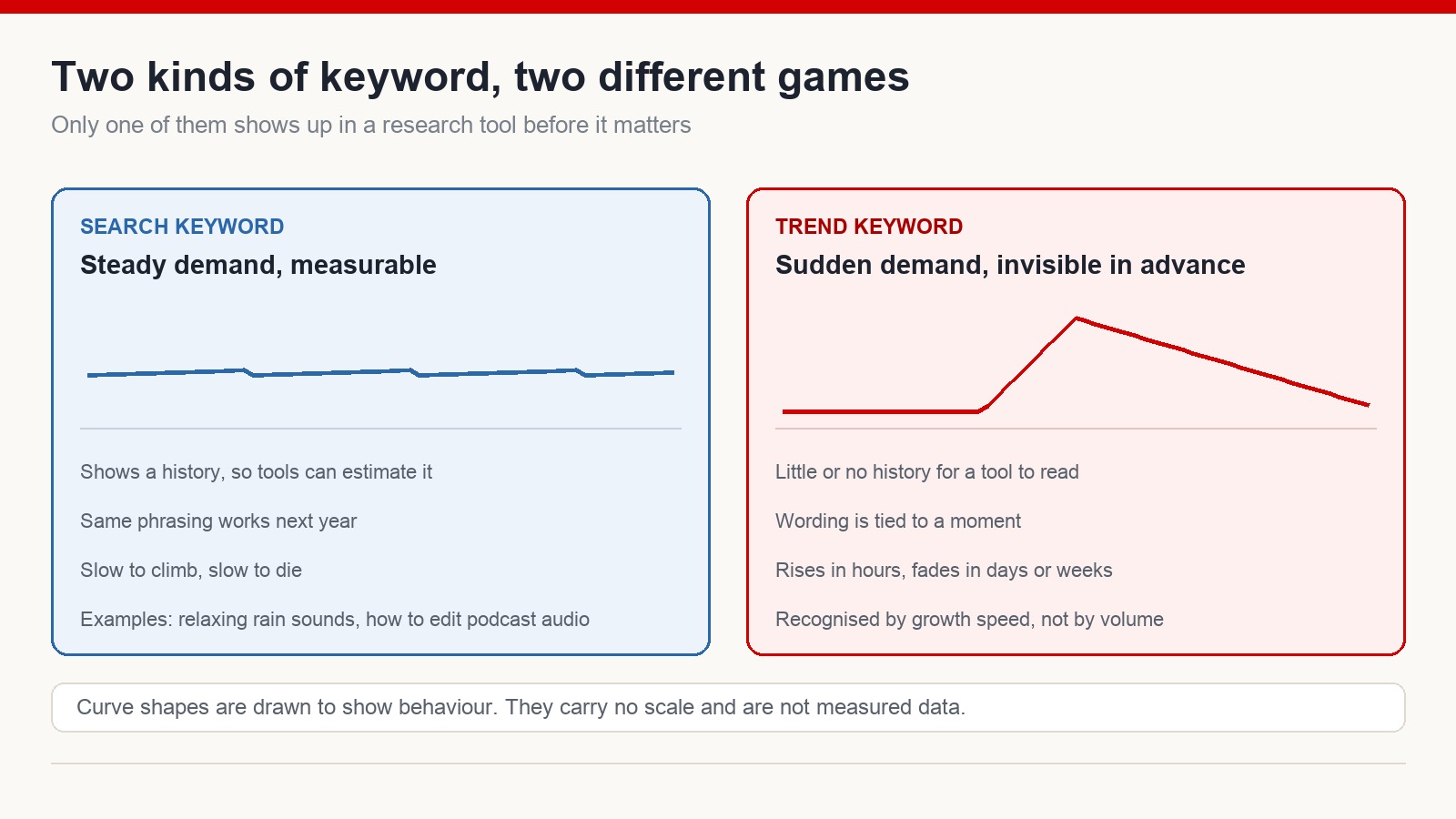 Comparison of a steady, measurable search keyword against a trend keyword that rises suddenly and fades