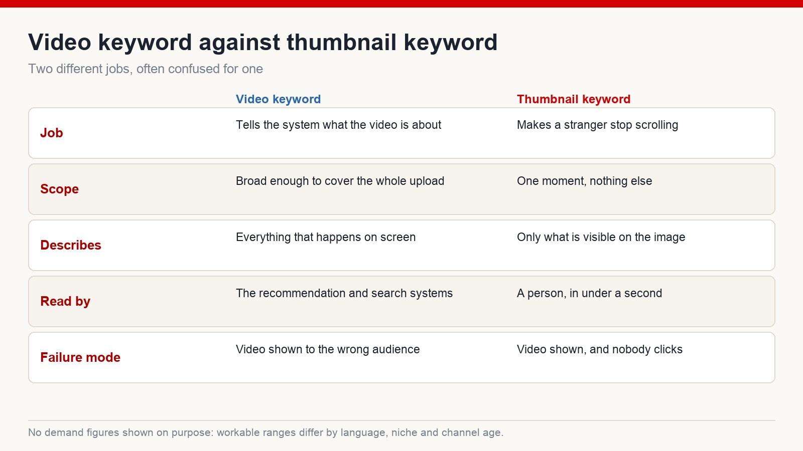 Comparison table of video keyword against thumbnail keyword across job, scope, what each describes, who reads it and how each one fails