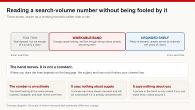 Three zones of search demand: too thin to carry a video, a workable band, and a crowded shelf already served by established channels
