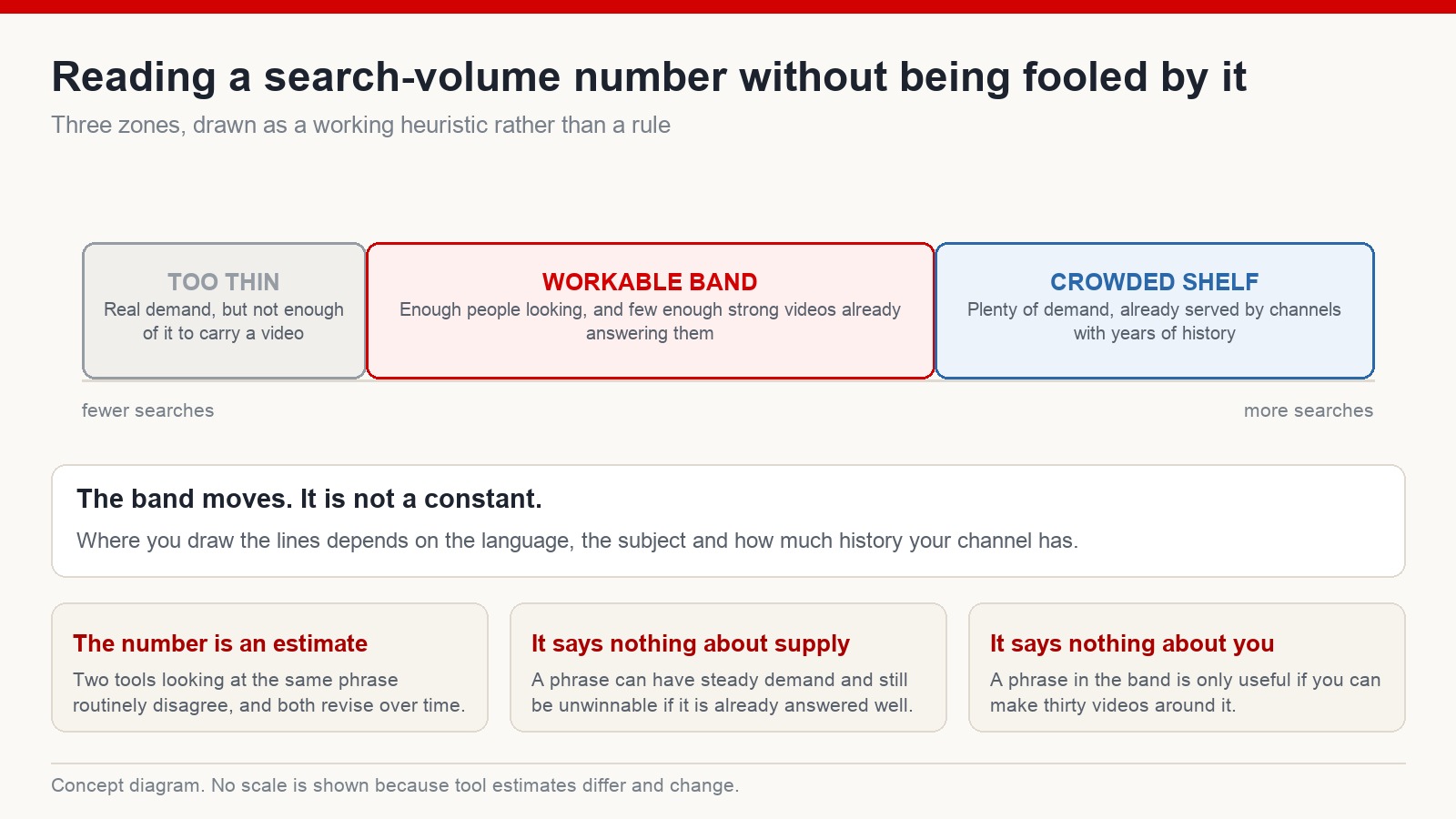 Three zones of search demand: too thin to carry a video, a workable band, and a crowded shelf already served by established channels
