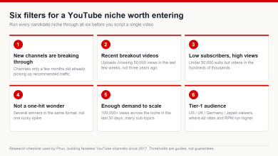 Six filters for choosing a YouTube niche: new channels breaking through, recent breakout videos, low subscribers with high views, more than one winner, enough demand to scale, and a tier-1 audience