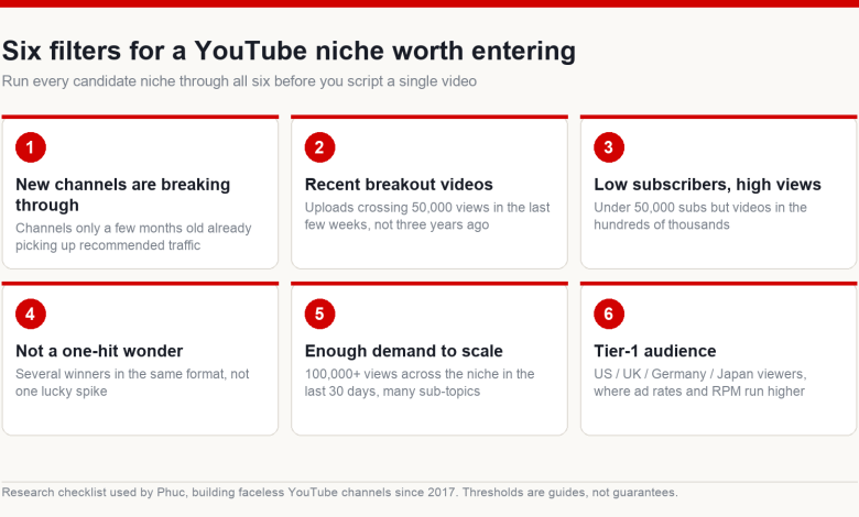 Six filters for choosing a YouTube niche: new channels breaking through, recent breakout videos, low subscribers with high views, more than one winner, enough demand to scale, and a tier-1 audience