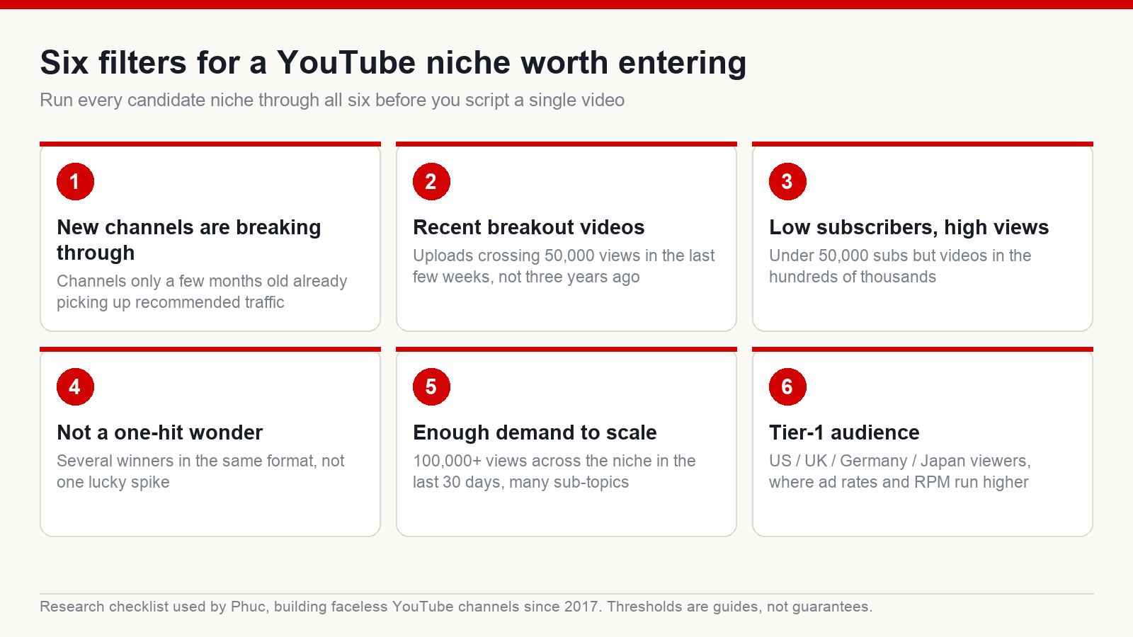 Six filters for choosing a YouTube niche: new channels breaking through, recent breakout videos, low subscribers with high views, more than one winner, enough demand to scale, and a tier-1 audience