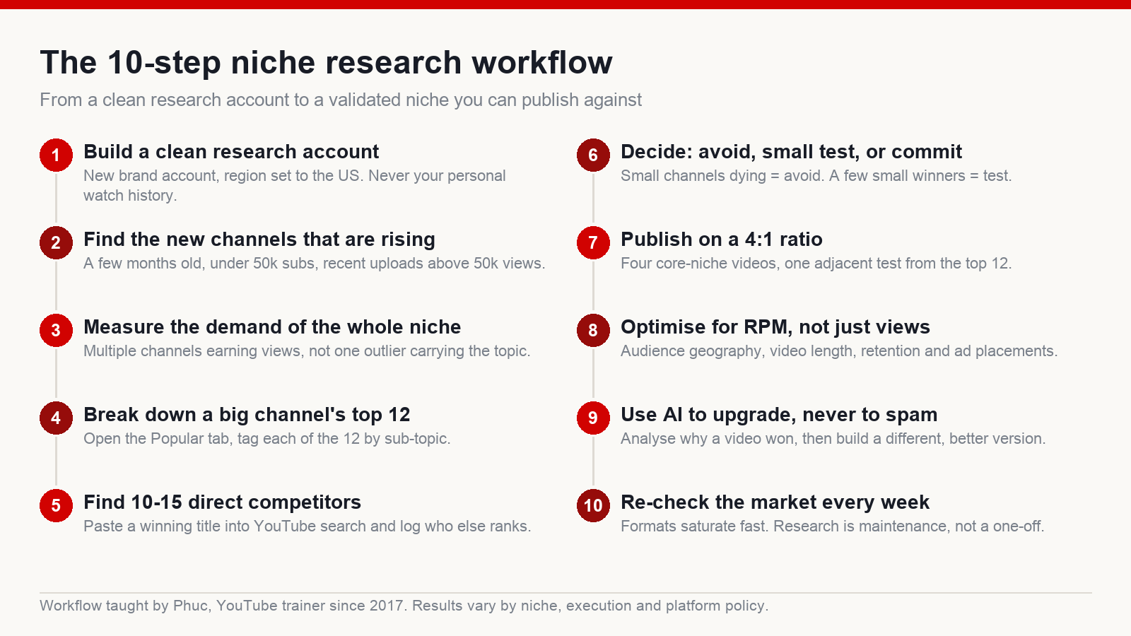 Ten-step YouTube niche research workflow from building a clean research account to re-checking the market every week